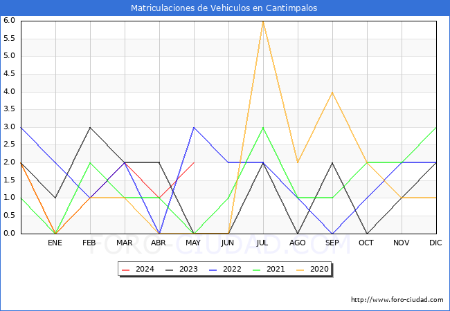 estadsticas de Vehiculos Matriculados en el Municipio de Cantimpalos hasta Mayo del 2024.