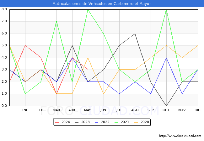 estadsticas de Vehiculos Matriculados en el Municipio de Carbonero el Mayor hasta Mayo del 2024.