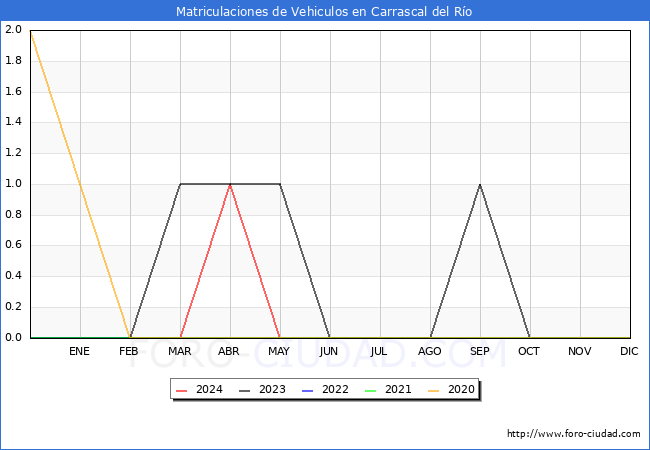 estadsticas de Vehiculos Matriculados en el Municipio de Carrascal del Ro hasta Mayo del 2024.