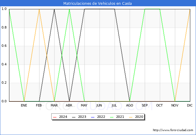estadsticas de Vehiculos Matriculados en el Municipio de Casla hasta Mayo del 2024.