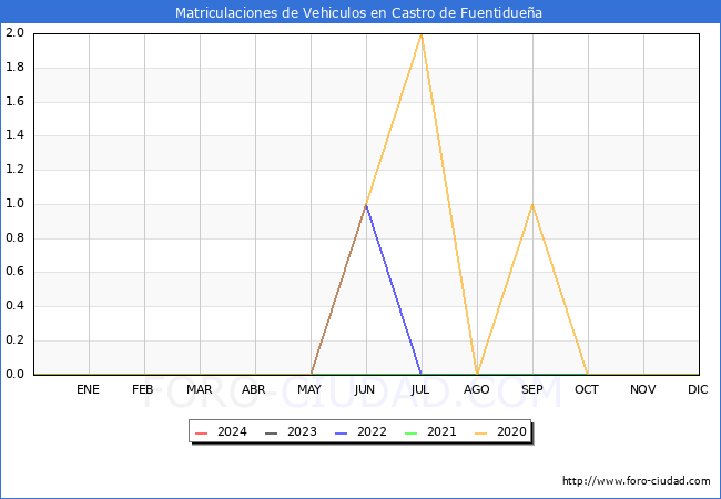 estadsticas de Vehiculos Matriculados en el Municipio de Castro de Fuentiduea hasta Mayo del 2024.