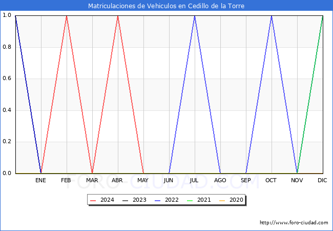 estadsticas de Vehiculos Matriculados en el Municipio de Cedillo de la Torre hasta Mayo del 2024.