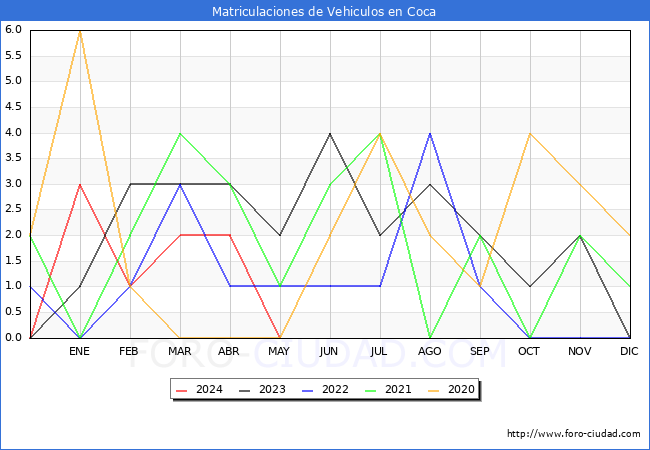 estadsticas de Vehiculos Matriculados en el Municipio de Coca hasta Mayo del 2024.