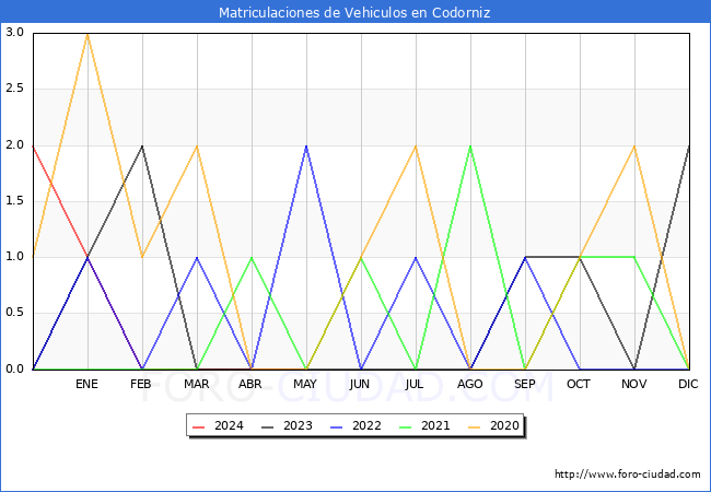 estadsticas de Vehiculos Matriculados en el Municipio de Codorniz hasta Mayo del 2024.