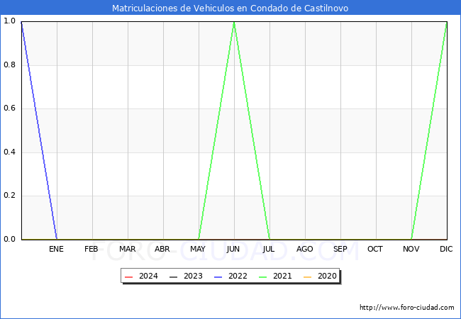 estadsticas de Vehiculos Matriculados en el Municipio de Condado de Castilnovo hasta Mayo del 2024.