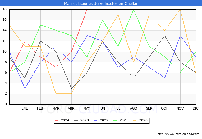 estadsticas de Vehiculos Matriculados en el Municipio de Cullar hasta Mayo del 2024.