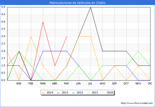 estadsticas de Vehiculos Matriculados en el Municipio de Chae hasta Mayo del 2024.