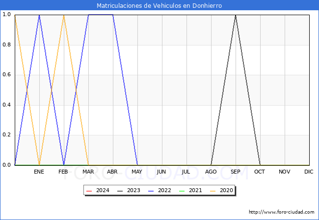 estadsticas de Vehiculos Matriculados en el Municipio de Donhierro hasta Mayo del 2024.
