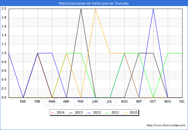 estadsticas de Vehiculos Matriculados en el Municipio de Duruelo hasta Mayo del 2024.