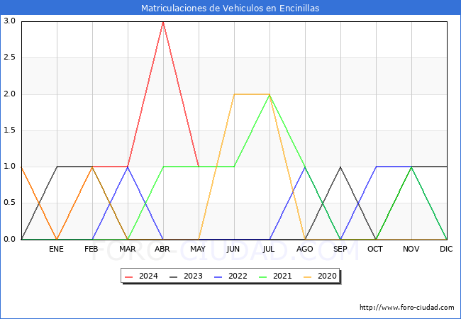 estadsticas de Vehiculos Matriculados en el Municipio de Encinillas hasta Mayo del 2024.