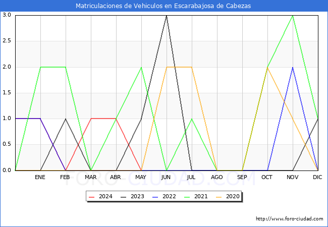 estadsticas de Vehiculos Matriculados en el Municipio de Escarabajosa de Cabezas hasta Mayo del 2024.