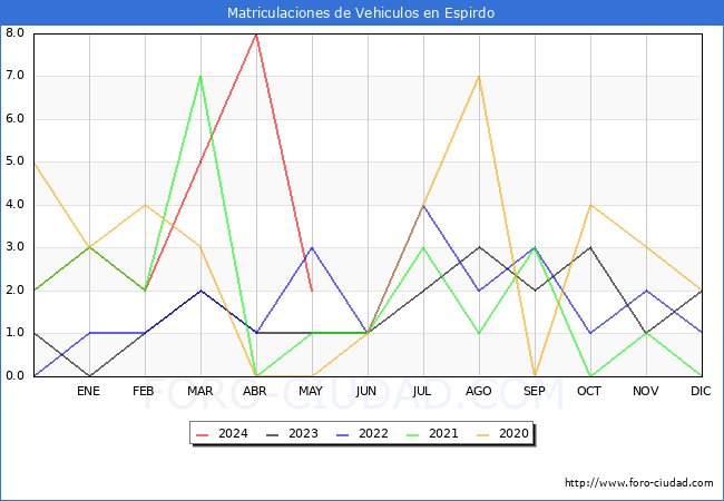 estadsticas de Vehiculos Matriculados en el Municipio de Espirdo hasta Mayo del 2024.