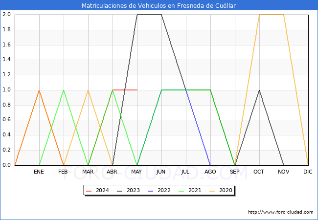 estadsticas de Vehiculos Matriculados en el Municipio de Fresneda de Cullar hasta Mayo del 2024.