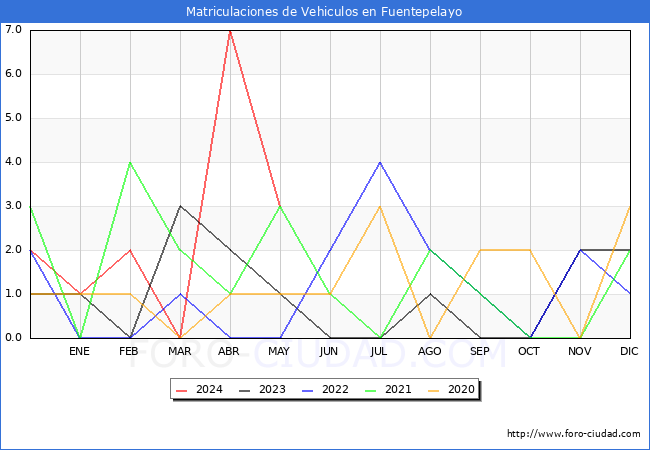 estadsticas de Vehiculos Matriculados en el Municipio de Fuentepelayo hasta Mayo del 2024.