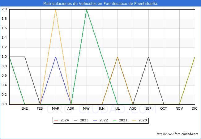 estadsticas de Vehiculos Matriculados en el Municipio de Fuentesaco de Fuentiduea hasta Mayo del 2024.