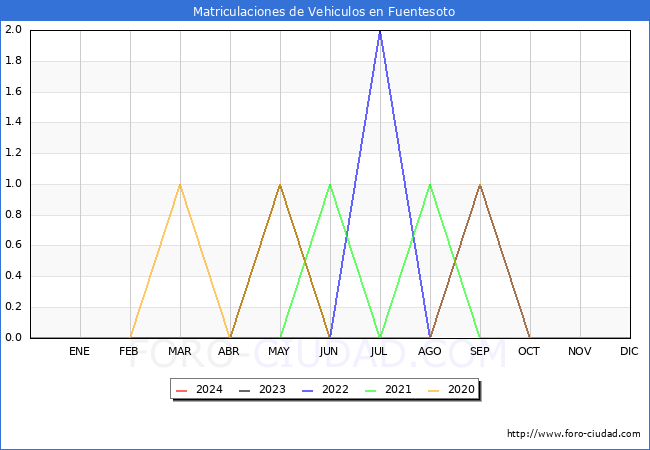 estadsticas de Vehiculos Matriculados en el Municipio de Fuentesoto hasta Mayo del 2024.
