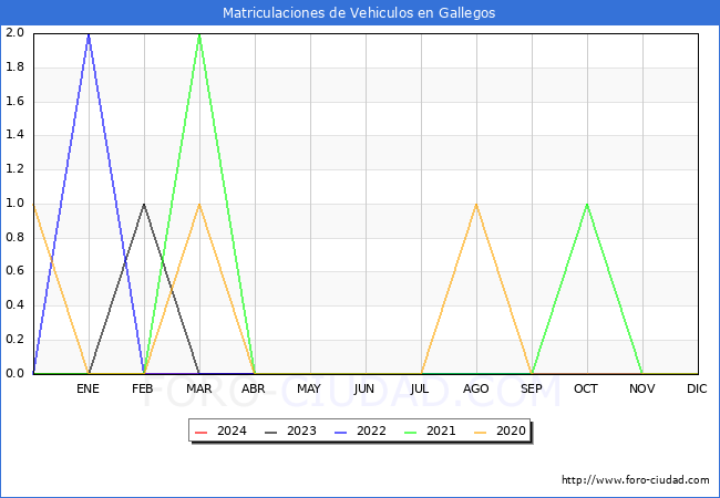 estadsticas de Vehiculos Matriculados en el Municipio de Gallegos hasta Mayo del 2024.
