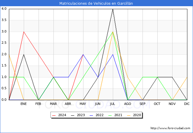 estadsticas de Vehiculos Matriculados en el Municipio de Garcilln hasta Mayo del 2024.