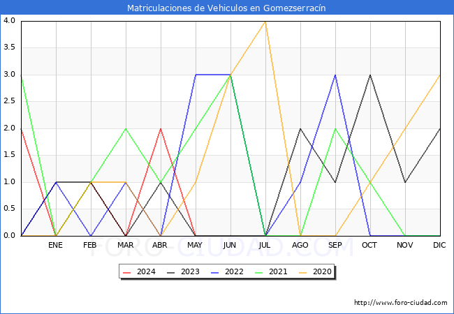 estadsticas de Vehiculos Matriculados en el Municipio de Gomezserracn hasta Mayo del 2024.