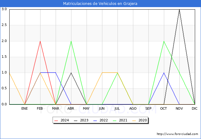 estadsticas de Vehiculos Matriculados en el Municipio de Grajera hasta Mayo del 2024.