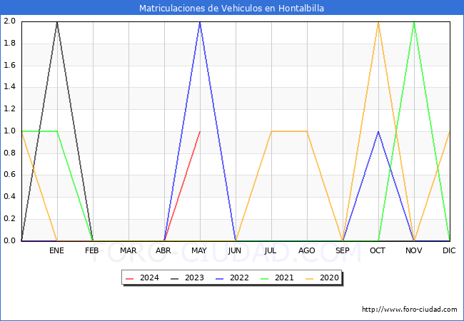 estadsticas de Vehiculos Matriculados en el Municipio de Hontalbilla hasta Mayo del 2024.