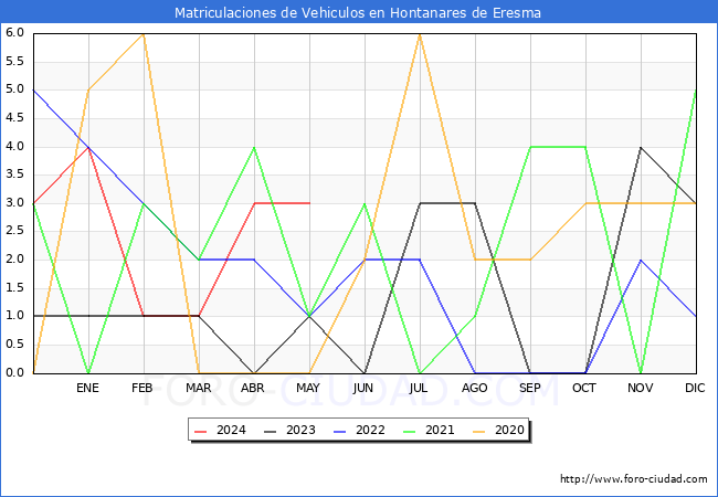 estadsticas de Vehiculos Matriculados en el Municipio de Hontanares de Eresma hasta Mayo del 2024.