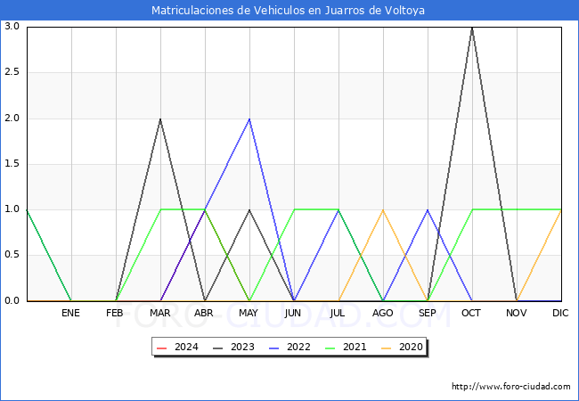 estadsticas de Vehiculos Matriculados en el Municipio de Juarros de Voltoya hasta Mayo del 2024.