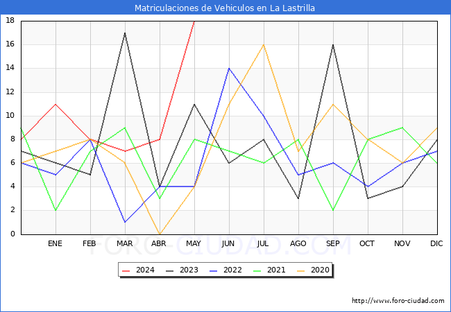 estadsticas de Vehiculos Matriculados en el Municipio de La Lastrilla hasta Mayo del 2024.