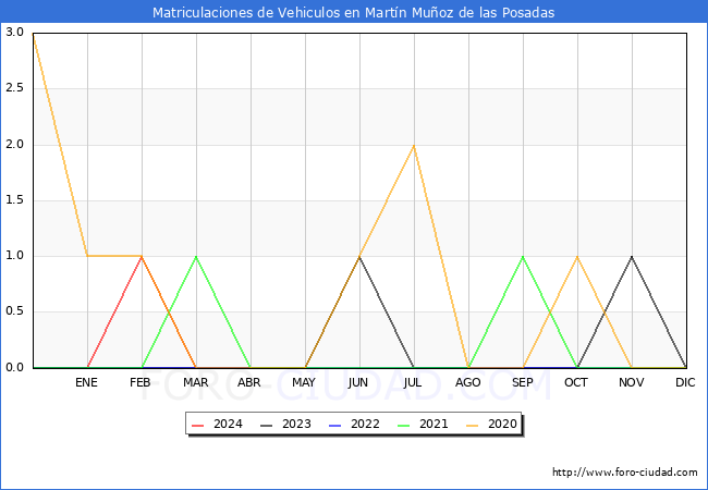 estadsticas de Vehiculos Matriculados en el Municipio de Martn Muoz de las Posadas hasta Mayo del 2024.
