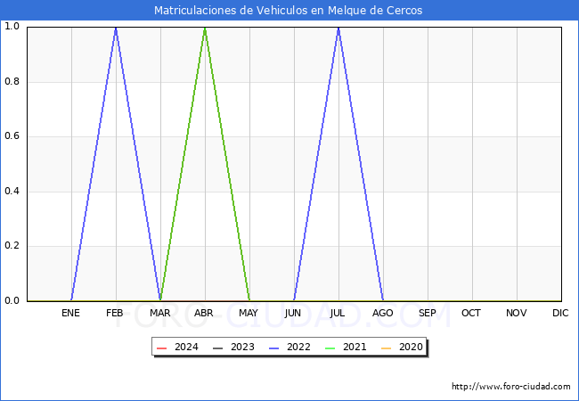 estadsticas de Vehiculos Matriculados en el Municipio de Melque de Cercos hasta Mayo del 2024.