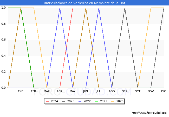 estadsticas de Vehiculos Matriculados en el Municipio de Membibre de la Hoz hasta Mayo del 2024.