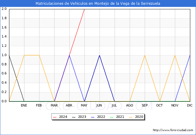 estadsticas de Vehiculos Matriculados en el Municipio de Montejo de la Vega de la Serrezuela hasta Mayo del 2024.