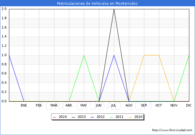 estadsticas de Vehiculos Matriculados en el Municipio de Monterrubio hasta Mayo del 2024.