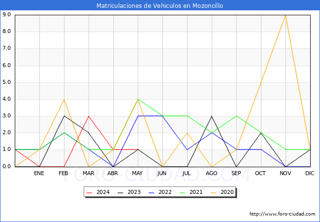 estadsticas de Vehiculos Matriculados en el Municipio de Mozoncillo hasta Mayo del 2024.