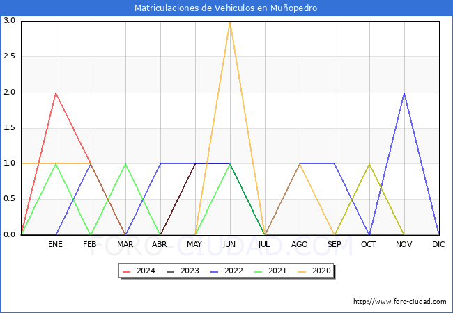 estadsticas de Vehiculos Matriculados en el Municipio de Muopedro hasta Mayo del 2024.