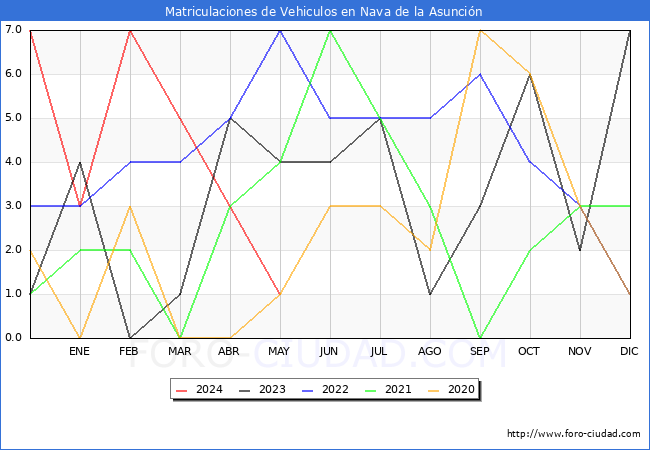 estadsticas de Vehiculos Matriculados en el Municipio de Nava de la Asuncin hasta Mayo del 2024.