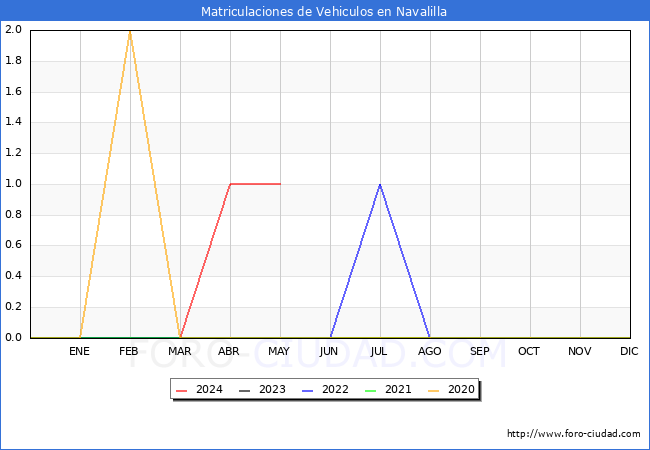 estadsticas de Vehiculos Matriculados en el Municipio de Navalilla hasta Mayo del 2024.
