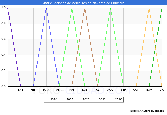 estadsticas de Vehiculos Matriculados en el Municipio de Navares de Enmedio hasta Mayo del 2024.