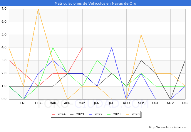 estadsticas de Vehiculos Matriculados en el Municipio de Navas de Oro hasta Mayo del 2024.