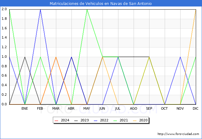 estadsticas de Vehiculos Matriculados en el Municipio de Navas de San Antonio hasta Mayo del 2024.