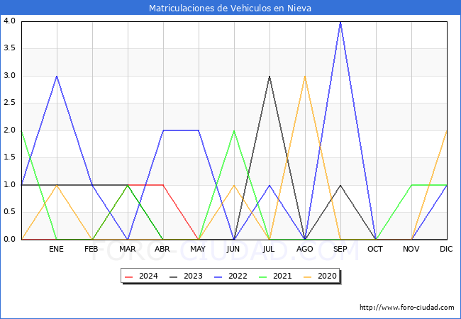 estadsticas de Vehiculos Matriculados en el Municipio de Nieva hasta Mayo del 2024.