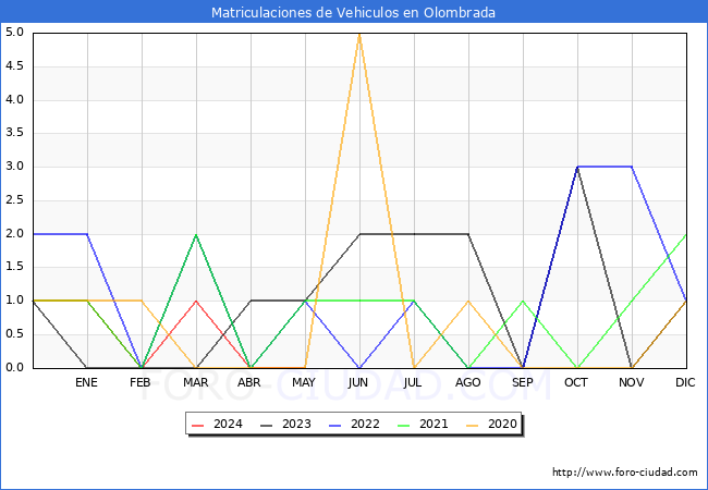 estadsticas de Vehiculos Matriculados en el Municipio de Olombrada hasta Mayo del 2024.