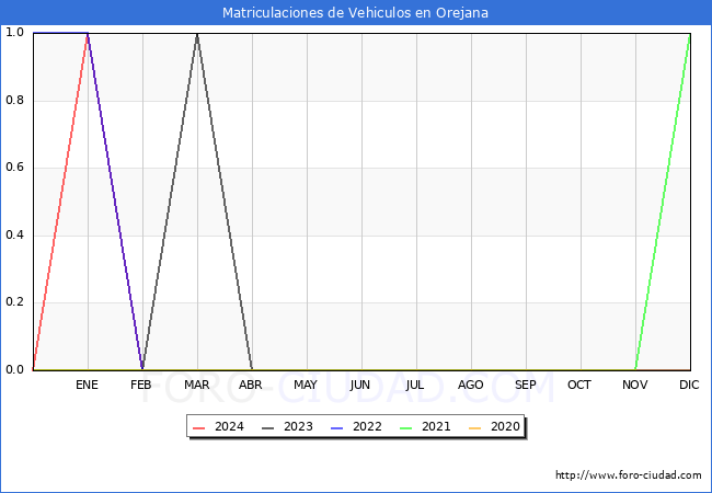 estadsticas de Vehiculos Matriculados en el Municipio de Orejana hasta Mayo del 2024.