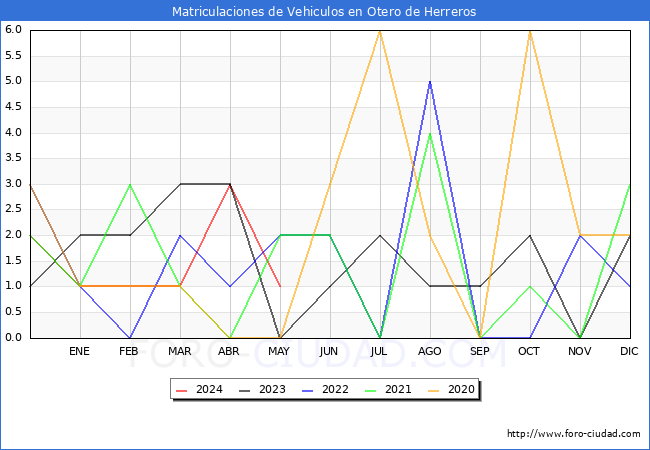 estadsticas de Vehiculos Matriculados en el Municipio de Otero de Herreros hasta Mayo del 2024.