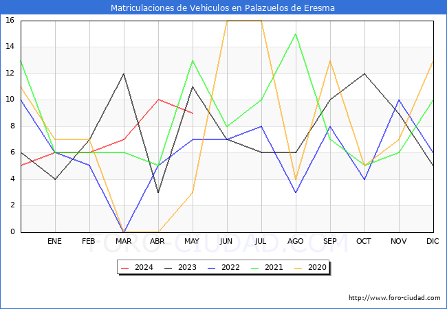 estadsticas de Vehiculos Matriculados en el Municipio de Palazuelos de Eresma hasta Mayo del 2024.