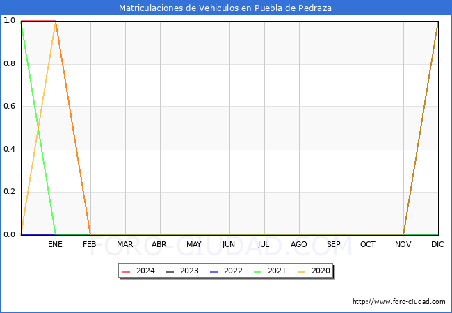 estadsticas de Vehiculos Matriculados en el Municipio de Puebla de Pedraza hasta Mayo del 2024.