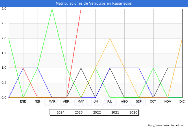 estadsticas de Vehiculos Matriculados en el Municipio de Rapariegos hasta Mayo del 2024.