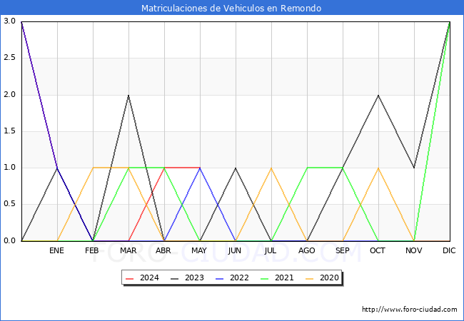 estadsticas de Vehiculos Matriculados en el Municipio de Remondo hasta Mayo del 2024.