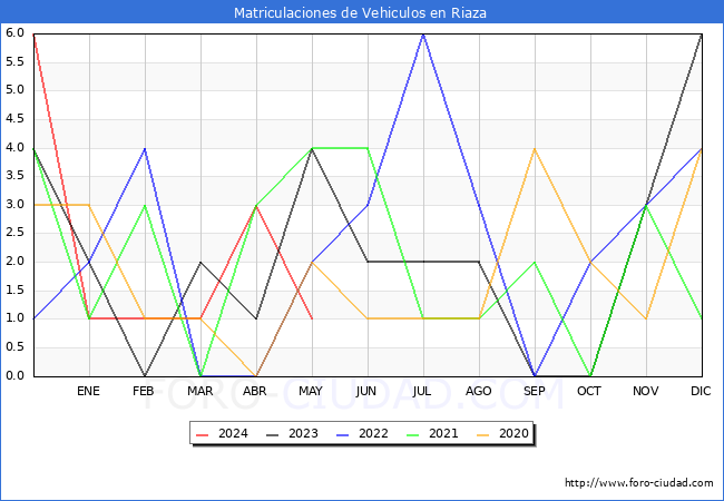 estadsticas de Vehiculos Matriculados en el Municipio de Riaza hasta Mayo del 2024.