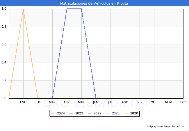 estadsticas de Vehiculos Matriculados en el Municipio de Ribota hasta Mayo del 2024.